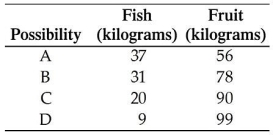 <strong>  Robinson Crusoe divides his time between catching fish and gathering fruit.Part of his production possibilities frontier is given in the above table.If Mr.Crusoe is on his PPF and he increases the amount of fruit he gathers from 56 to 90 kilograms,the opportunity cost is</strong> A)90 kilograms of fruit. B)34 kilograms of fruit. C)37 kilograms of fish. D)17 kilograms of fish. E)31 kilograms of fish. <div style=padding-top: 35px> 