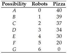 <strong>  The table above shows a nation's production possibilities frontier.If the nation wants to produce 4 robots and 34 pizzas,</strong> A)it will shift the production possibilities frontier. B)the nation will be producing inefficiently. C)the opportunity cost is 9 pizzas. D)it will be unable to do so because the production point is unattainable. E)the nation will then be producing at a production efficient point. <div style=padding-top: 35px> 