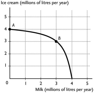 <strong>  The figure above shows the production possibilities frontier for a country.The opportunity cost of a litre of milk between combination points A and B is</strong> A)3 litres of ice cream for a litre of milk. B)1/3 of a litre of ice cream for a litre of milk. C)4 litres of ice cream for a litre of milk. D)1 litre of ice cream for a litre of milk. E)zero because at point A zero milk is being produced. <div style=padding-top: 35px> 