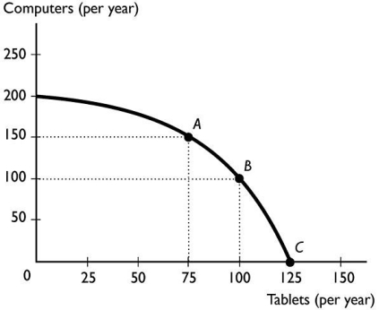 -The figure above illustrates a small country's production possibilities frontier.Moving from point A to point B,the per unit opportunity cost of a tablet is ________ per tablet.