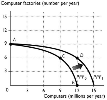-The above figure shows the PPF for a country that produces computers and computer factories.Which of the following would most likely shift the PPF from PPF₀ in one year to PPF₁in the next?