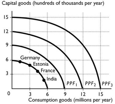 -Suppose that Germany,France,Estonia and India all have the same production possibilities,illustrated in the figure above.Based on the production points in the figure,which country is most likely to expand its PPF to PPF₁?