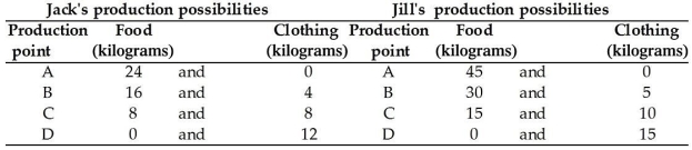 -In the table above,Jack's comparative advantage is producing ________ and Jill's comparative advantage is producing ________.