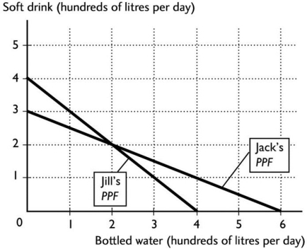 -In the above figure,Jack's opportunity cost of producing 1 litre of soft drink is ________ of bottled water.