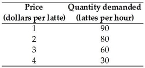 <strong>  The table above gives the demand schedule for lattes at the Bottomless Cup.If the price of a latte is $3,then the quantity of lattes demanded is ________ an hour.</strong> A)90 B)230 C)80 D)60 E)30 <div style=padding-top: 35px> 
