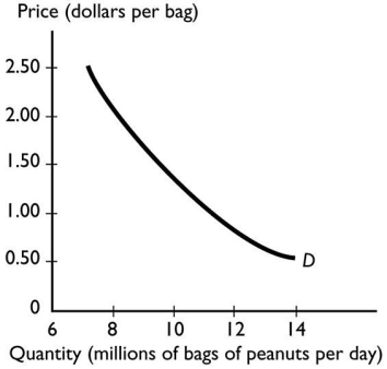 <strong>  The graph sbove illustrates the demand for peanuts.Peanuts are a normal good because the</strong> A)demand for peanuts increases when the price of one of its substitutes rises. B)peanuts have both substitutes and complements. C)demand curve for peanuts slopes downward. D)demand for peanuts increases when income increases. E)demand curve shows that if the price of peanuts rises,there is a movement along the demand curve to a lower quantity demanded. <div style=padding-top: 35px> 