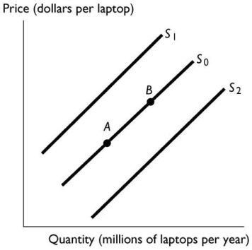 <strong>  The above figure shows the market for laptops.Which of the following causes a movement from B to A?</strong> A)An increase in the price of laptops. B)An increase in the cost of hard drives. C)An increase in the number of laptop manufactures and sellers. D)A decrease in the price of laptops. E)An increase in the productivity of the workers manufacturing laptops. <div style=padding-top: 35px> 