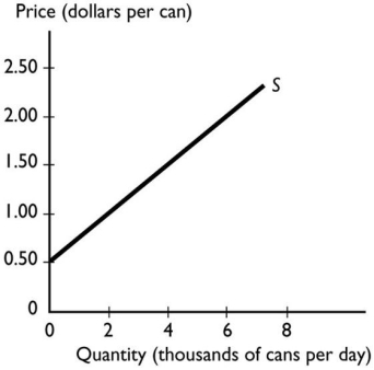 <strong>  The graph above illustrates the supply of cola.If the price of cola rises from $0.50 a can to $1.50 a can,the quantity of cola supplied</strong> A)increases from 0 to 6,000 cans a day. B)decreases from 4,000 cans to 0 cans a day. C)increases from 0 cans to 4,000 cans a day. D)remains unchanged because the supply increases not the quantity supplied. E)remains unchanged because the supply decreases not the quantity supplied. <div style=padding-top: 35px> 