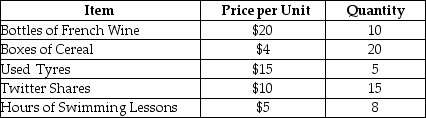 <strong>The following table reports transactions that occurred in Whoville.Nominal GDP in Whoville is ________.  </strong> A)$195 B)$545 C)$320 D)$120 E)$395 <div style=padding-top: 35px> 