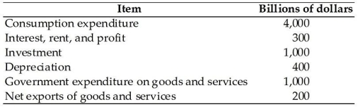 <strong>  The table above gives data for a nation.What is the amount of the country's GDP?</strong> A)$6,200 billion B)$5,800 billion C)$6,900 billion D)$6,600 billion E)$6,000 billion <div style=padding-top: 35px> 