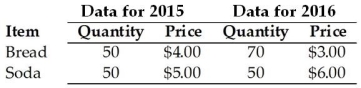 <strong> The table above gives the production and prices for a small nation that produces only bread and soda. The base year is 2015. What is nominal GDP in 2015?</strong> A) $410 B) $550 C) $450 D) $900 E) $460
