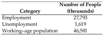 <strong> The table above shows data reported by the Office for National Statistics for the United Kingdom in September 2000.In September 2000,the labour force participation rate was</strong> A)40.3 per cent. B)34.8 per cent. C)58.3 per cent. D)63.1 per cent. E)59.7 per cent.