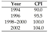 <strong>  The table above gives the CPI for a nation.Based on the table,we can determine that the reference base period is</strong> A)2002. B)1998-2000. C)1994. D)1996. E)More information about when the Consumer Expenditure Survey was undertaken is needed to answer the question. <div style=padding-top: 35px> 