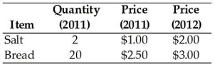 <strong>  The data in the table above show the consumption by families in a small (poor)economy.The families consume only salt and bread.The reference base period is 2011.The CPI in 2011 is</strong> A)94.2. B)124. C)106.2. D)100. E)140.5. <div style=padding-top: 35px> 