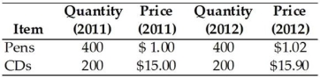 <strong>  Consumers in a country buy only two goods,pens and CDs.The prices and quantities purchased by urban households are in the table above.The reference base year is 2011.If the current year is 2012,the cost of the CPI market basket in 2012 is</strong> A)$3,400. B)$3,580. C)$3,588. D)$3,508. E)$3,500. <div style=padding-top: 35px> 