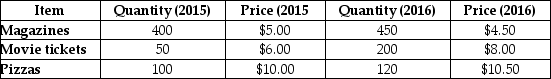 <strong>  The data in the table above shows the consumption by families in an economy.The year 2015 is the reference base period. Based on the table above,the cost of the base period market basket in 2015 is</strong> A)$4,885. B)$4,650. C)$3,300. D)$3,885. E)None of the above answers is correct. <div style=padding-top: 35px> 