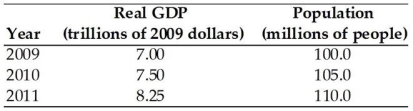 <strong> Using the data in the table above,real GDP per person in 2009 is</strong> A)$70 trillion. B)$75,000. C)$71,429. D)7 per cent. E)$70,000.
