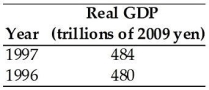 <strong> The table above gives information about the economy of Japan.The economic growth rate in 1997 was ________ per cent.</strong> A)4 B)8)0 C)0)008 D)0)08 E)0)8
