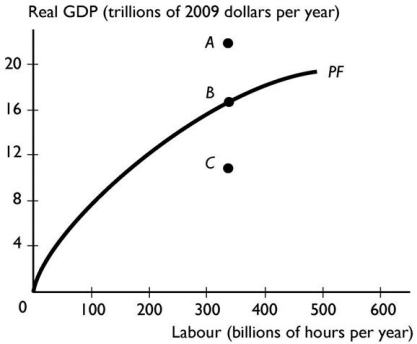 <strong> The above figure shows a nation's production function.Point B is ________ and ________ because ________.</strong> A)unattainable;inefficient;the nation is using resources inefficiently B)unattainable;efficient;the nation would be using resources efficiently if it could attain this level of production C)unattainable;inefficient;the nation is using resources efficiently but it could be more efficient D)attainable;efficient;the nation is using resources efficiently E)attainable;inefficient;the nation is using resources inefficiently