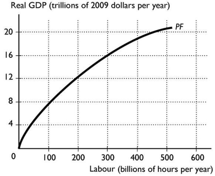 <strong> Based on the production function in the above figure,which of the following is an attainable combination of labour and real GDP? I)300 billion hours of labour and real GDP of $20 trillion Ii)300 billion hours of labour and real GDP of $8 trillion Iii)100 billion hours of labour and real GDP of $12 trillion</strong> A)i only B)ii only C)iii only D)ii and iii E)i and ii