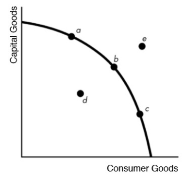 <strong>Figure 6.3.1   Look at the macro production possibilities frontier in Figure 6.3.1. Which point(s) represent unemployed inputs?</strong> A) a only B) b only C) a, b, c D) d only E) e only <div style=padding-top: 35px> 