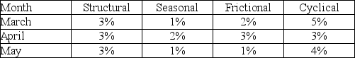 <strong>Economists in Olliestan estimate the natural rate of unemployment is 7 percent. The table below lists unemployment rates from the Labour Force Survey for selected months. During which months did Olliestan have a recessionary gap?</strong> A) March, April and May B) March and April, but not May C) April and May, not March D) Only March E) Only May