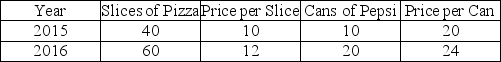 Consumers in Studentland buy Pizza and Pepsi - nothing else. Prices and quantities are shown in the table below. The annual rate of inflation between 2015 and 2016 was