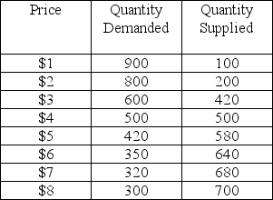 Figure 4.2.1 Market Demand and Supply for Pet Rocks -In Figure 4.2.1, the equilibrium price is