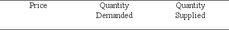 Figure 4.2.2 The Market for Robotic Rubber Ducks -Look at Table 4.2.2. Consumers learn that rubber ducks wear out batteries quickly. As a result, demand decreases by 100 rubber ducks at each price. The new equilibrium price is $________ and the new equilibrium quantity is ________ rubber ducks.