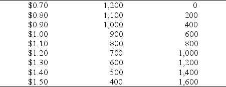 Figure 4.3.1 Market for Espresso Shots -Look at Table 4.3.1. Drought destroys many coffee plants, causing half of the espresso businesses to go out of business. This change is a