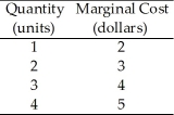 Figure 4.5.2 -Figure 4.5.2 shows marginal costs for Betsy's Butter business. If Betsy sells the 1st unit of butter for $6, what is her producer surplus on that unit?