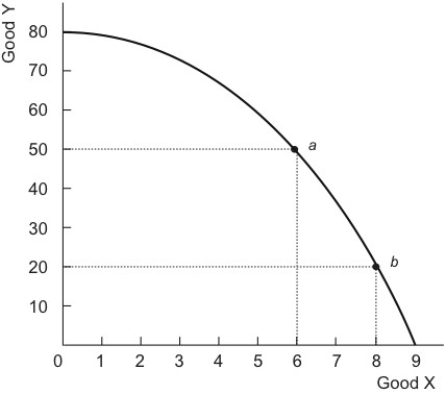 <strong>Figure 3.3.1 The economy is at point b on the PPF in Figure 3.3.1. The opportunity cost of moving to point a is</strong> A) 8 units of X. B) 20 units of Y. C) 30 units of Y. D) 6 units of X. E) 2 units of X.