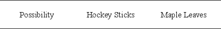 <strong>Figure 1.3.2 Monthly Production Possibilities for a Country Producing Only Hockey Sticks and Maple Leaves     In Figure 1.3.2, moving from possibility b to possibility c, the opportunity cost of producing one additional maple leaf is</strong> A) 2 hockey sticks. B) 3 hockey sticks. C) 6 hockey sticks. D) 1/6 hockey stick. E) 1/3 hockey stick. <div style=padding-top: 35px> 