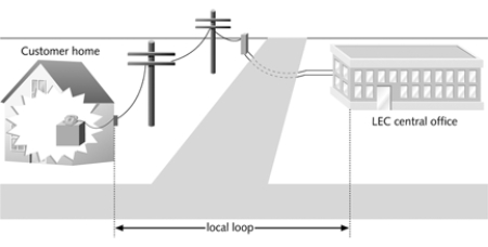 According to the figure above, where is the local loop located?