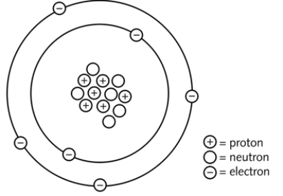 According to the figure above, what is found at the center of an atom?