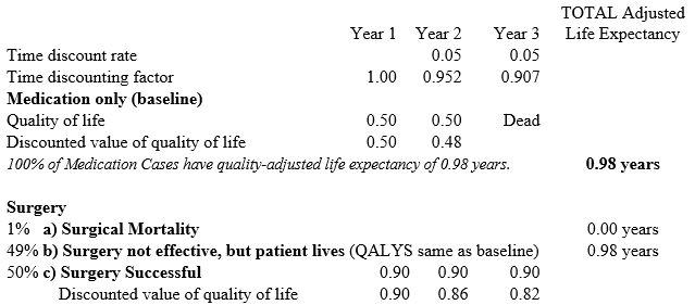 <strong>Consider a hypothetical example in which a patient has a condition in which she can expect to live only 2 more years on medications, with her quality of life reduced to 50% during those 2 years. With successful surgery as an alternative, she can expect instead to live 3 years with a better quality of life, 90%. Surgical mortality rate is 1% and the surgery is successful half the time. Using a 5% time discount rate, a student in health economics class correctly sets up the analysis. ? -If the patient decides to have the surgery (compared to the baseline option of taking medications instead), the quality adjusted life expectancy (number of QALYs) after accounting for both probability of success and surgical mortality is</strong> A) 2.58. B) 1.77. C) 0.98. D) 0.79. E) 0.48.
