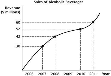 Figure 1.1 -Refer to Figure 1.1.Using the information in the figure above, calculate the percentage change in sales of alcoholic beverages between 2008 and 2011.