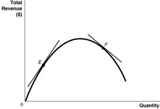 Figure 1.4 -Refer to Figure 1.4.Which of the following statements is false?