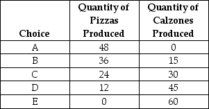 <strong>Table 2.1 Production choices for Tomaso's Trattoria   Refer to Table 2.1.Assume Tomaso's Trattoria only produces pizzas and calzones.Where would a combination of 36 pizzas and 30 calzones appear?</strong> A)Along Tomaso's production possibility frontier B)Inside Tomaso's production possibility frontier C)Outside Tomaso's production possibility frontier D)At the horizontal intercept of Tomaso's production possibility frontier <div style=padding-top: 35px> 