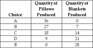 <strong>Table 2.2 Production choices for Billie's Bedroom Shop   Refer to Table 2.2.Assume Billie's Bedroom Shop only produces pillows and blankets.A combination of 9 pillows and 14 blankets would appear________.</strong> A)along Billie's production possibility frontier. B)inside Billie's production possibility frontier. C)outside Billie's production possibility frontier. D)at the vertical intercept of Billie's production possibility frontier. <div style=padding-top: 35px> 