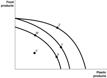 <strong>Figure 2.3   Figure 2.3 shows various points on three different production possibility frontiers for a nation. Refer to Figure 2.3.A movement from Y to Z:</strong> A)represents an increase in the demand for plastic products. B)could occur because of general technological advancements. C)is the result of advancements in food production technology. D)is the result of advancements in plastic production technology. <div style=padding-top: 35px> 