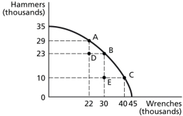 <strong>Figure 2.5   Refer to Figure 2.5.What is the opportunity cost of moving to point B if the economy is currently producing at point A?</strong> A)8 thousand wrenches B)6 thousand hammers C)30 thousand wrenches D)23 thousand hammers <div style=padding-top: 35px> 