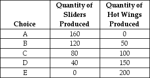 <strong>Table 2.3 Production Choices for Dina's Cafe   Refer to Table 2.3.Assume Dina's Cafe only produces sliders and hot wings.A combination of 80 sliders and 50 hot wings would appear________.</strong> A)along Dina's production possibility frontier. B)inside Dina's production possibility frontier. C)outside Dina's production possibility frontier. D)at the vertical intercept of Dina's production possibility frontier. <div style=padding-top: 35px> 