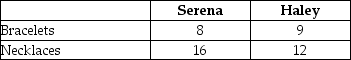 Table 2.4 Table 2.4 shows the output per week of two jewellers, Serena and Haley.They can either devote their time to making bracelets or making necklaces. -Refer to Table 2.4.What is Serena's opportunity cost of making a necklace?