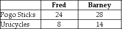 Table 2.5 Table 2.5 shows the output per month of two people, Fred and Barney.They can either devote their time to making pogo sticks or making unicycles. -Refer to Table 2.5.What is Fred's opportunity cost of making a unicycle?