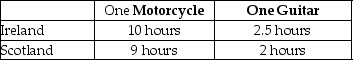 Table 2.9 -Refer to Table 2.9.This table shows the number of labour hours required to produce a motorcycle and a guitar in Ireland and Scotland. a. Which country has an absolute advantage in the production of motorcycles? b. Which country has an absolute advantage in the production of guitars? c. What is Ireland's opportunity cost of producing one motorcycle? d. What is Scotland's opportunity cost of producing one motorcycle? e. What is Ireland's opportunity cost of producing one guitar? f. What is Scotland's opportunity cost of producing one guitar? g. If each country specialises in the production of the product in which it has a comparative advantage, who should produce motorcycles? h. If each country specialises in the production of the product in which it has a comparative advantage, who should produce guitars? __________________________________________________________________________________________________________________________________________________________________________________________