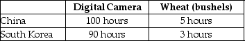 Table 2.10 -Refer to Table 2.10.This table shows the number of labour hours required to produce a digital cameras and a bushel of wheat in China and South Korea. a. Which country has an absolute advantage in the production of digital cameras? b. Which country has an absolute advantage in the production of wheat? c. What is China's opportunity cost of producing one digital camera? d. What is South Korea's opportunity cost of producing one digital camera? e. What is China's opportunity cost of producing one kilogram of wheat? f. What is South Korea's opportunity cost of producing one kilogram of what? g. If each country specialises in the production of the product in which it has a comparative advantage, who should produce digital cameras? h. If each country specialises in the production of the product in which it has a comparative advantage, who should produce wheat? __________________________________________________________________________________________________________________________________________________________________________________________