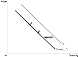 <strong>Figure 3.1 Refer to Figure 3.1.Which movement would signal an increase in population?</strong> A)A to B B)B to A C)D<sub>1</sub> to D<sub>2</sub> D)D<sub>2 </sub>to D<sub>1</sub>