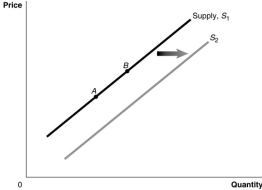 <strong>Figure 3.2 Refer to Figure 3.2.Which movement represents increase in the number of firms in the market?</strong> A)A to B B)B to A C)S<sub>1</sub> to S<sub>2</sub> D)S<sub>2 </sub>to S<sub>1</sub>