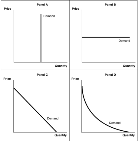 <strong>Figure 4.1   Refer to Figure 4.1 A perfectly elastic demand curve is shown in:</strong> A)Panel A. B)Panel B. C)Panel C. D)Panel D. <div style=padding-top: 35px> 
